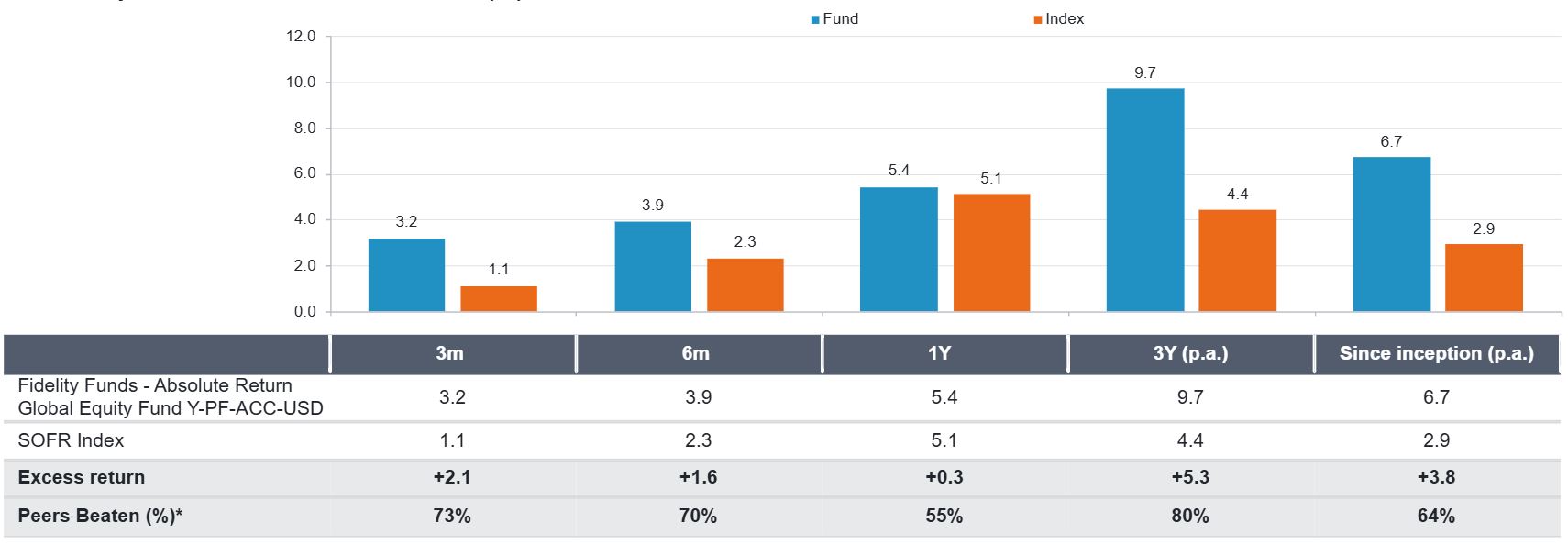 Fidelity Funds Absolute Return Global Equity Fund Update Q1 2025